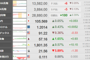 【相場】微妙な雇用統計でドル円一時下落　株価指数はプラス圏スタート