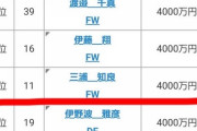三浦知良さん（54）「やれても正直あと６年」   [12/14]