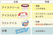 山岡士郎「ラクトアイスは植物性油脂が使われた偽物のアイスだ」