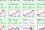 【緊急】ドル円・クロス円の伸びがヤバすぎる