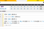 オープン戦　ソフトバンク 4－5 阪神　試合結果　PayPayドーム　2020/2/29
