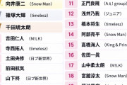 注目のアーティストランキングに「鈴木もあ」ちゃんがベスト10入り