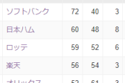 パ・リーグ優勝チーム　さすがにもうホークス確定か