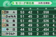 首位巨人とのゲーム差横浜2.5広島3