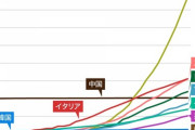 【画像】グラフでわかる、コロナで嘘をついている国ｗｗｗｗｗｗｗｗｗｗｗｗ