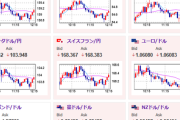 【相場】1ドル150円台復帰　トランプ氏の関税政策は「一時的ではない」との認識広がる　米インフレ再燃懸念へ