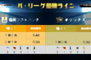 【野球】パ･リーグ L 3x-1 H [9/27]　西武延長11回山川サヨナラホームラン！ソフトバンク、オリックス優勝争いは最終戦へ