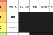 外国人「アジア全部旅した私が各国の料理Tier表作ったよ！」→ なぜか日本が最下位になる・・・
