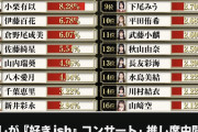 【速報】AKB48 コンサート推し席ランキング 中間発表　上位16名　キターーーーーーーーーーーー
