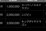 【パズドラ速報】たまドラチャレンジは無事両方第1R達成！第3R達成も射程圏内？