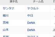 【悲報】プロ野球、打低すぎて日本人3割打者が絶滅してしまう
