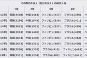 在日外国人の国籍別犯罪数ランキングが発表　[4/14]