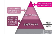 「アイドル業界のピラミッド構造」がコチラです