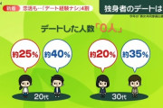 【悲報】「デート経験ゼロ」20代女性は25%←うん　20代男性は40%←これ?