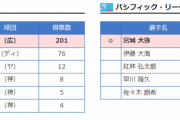 ＮＰＢ新人王の得票数発表　牧は７６票で２位　「悔しい部分はある」「打点王をとって帰ってきたい」