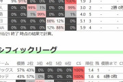 ヤクルト優勝確率91％　オリックス優勝確率57％ ← これ