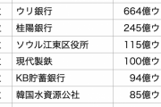 韓国で史上最悪の横領事件が起こる→ネチズン「天下一横領大会の新記録が出たぞｗｗｗ」と大はしゃぎ。それでは天下一横領大会10位までの番付を見てみよう