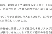 コロナの肺炎で老人が死にやすい 60代21人 70代50人 80代87人
