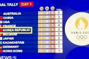 パリ五輪メダルランキングで「KOREA REPUBLIC」の文字の横に中国国旗が表示されるミス　→韓国人発狂へ