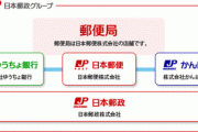 【悲報】日本郵政グループ、社員１２０人が新型コロナ給付金で虚偽申請「社員らは返還に応じず」