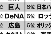 広岡達朗（93）のセ・パリーグ順位予想