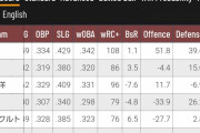 【悲報】横浜の野手WAR、リーグ最下位だった