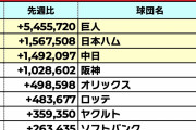 阪神タイガースyoutube再生回数急上昇ランキング4位