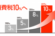 【確かに】消費税の増税、8%から10％にアップで「2%増えるだけ」と勘違いしがちだが、実はコレは「25%アップ」している。