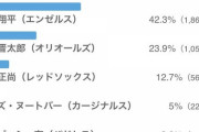 【朗報】FUJI、活躍を期待するメジャーリーガー投票で2位