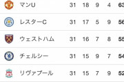 【超悲報】リヴァプールさん、、どうやらＣＬは無理そうｗｗｗｗ