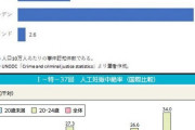 フェミニスト　「日本男性から女性への性犯罪多すぎて吐きそう。イギリスの方が良い」  [1/20]