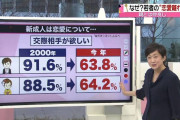 【速報】若者の恋愛離れ、ガチで深刻化ｗｗｗｗｗ