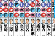 ニッカン評論家による23人の日ハム順位予想、分かれる
