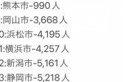 【速報】2021年の政令指定都市人口増加数ランキングが発表されたぞｗｗｗｗｗｗｗ