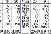 【悲報】清宮幸太郎、スポニチにロジハラされる