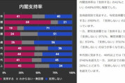 岸田内閣の支持率､｢支持する｣が｢支持しない｣を上回る　なお18歳～39歳は支持する26%･支持しない56%