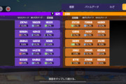 【ポケモンUNITE】「上残り抱え落ちBD」一切しないのにデス多すぎて勝率47％、何が原因？