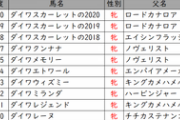 【競馬】ダイワスカーレット、10頭連続牝馬を出産