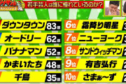 【朗報】ダウンタウンさん、ネット時代でも天下を取ってしまうｗｗｗｗｗ