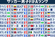 【FIFAランク】W杯終え大幅変更　スペインが1位返り咲き　日本は1ランクアップ17位　トップ40圏内で最も下げたのは韓国