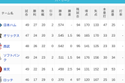 パ・リーグ 順位表 (5/30)