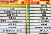 【速報】音楽家122人が選んだ本当に歌が上手いランキングｗｗｗｗｗｗｗｗｗｗｗ