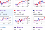 【相場】円の弱い動き続く　ドル円は横這いもクロス円さらに伸びる　鈴木財務相口先介入も日銀発表は円売り材料か