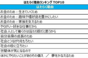 「はたらく理由」ランキング発表ｗｗｗ
