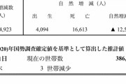 秋田県が新たなフェーズに突入。年間出生者数4000・死亡者数16600・高齢化率39%