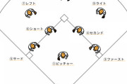 理想的な守備位置の打順がこちら…