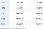 30歳の平均貯金額ｗｗｗｗｗｗｗｗｗｗｗｗ