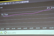 ゲーミングPCの販売単価、2015年は平均15万円だったのに今は平均21万円を超えるまで値上がり
