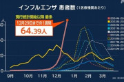 インフルエンザ患者数､1医療機関あたり64.39人で現行の統計開始以降で最多に 厚労省｢手洗い･マスク着用｣
