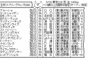 5/16(土) 第65回 京王杯スプリングカップ(GII) part1